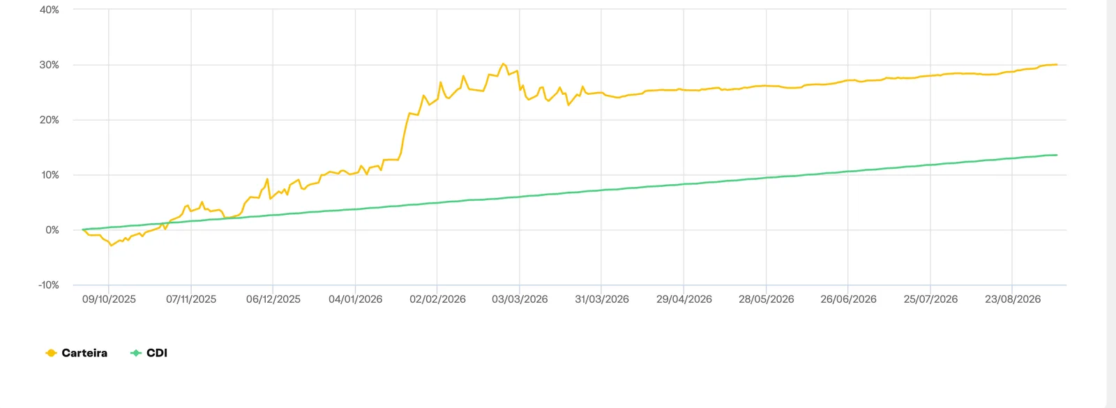 Gráfico do app da XP: carteira de cliente da Aplicação Certa contra o CDI, de outubro de 2025 a setembro de 2026
