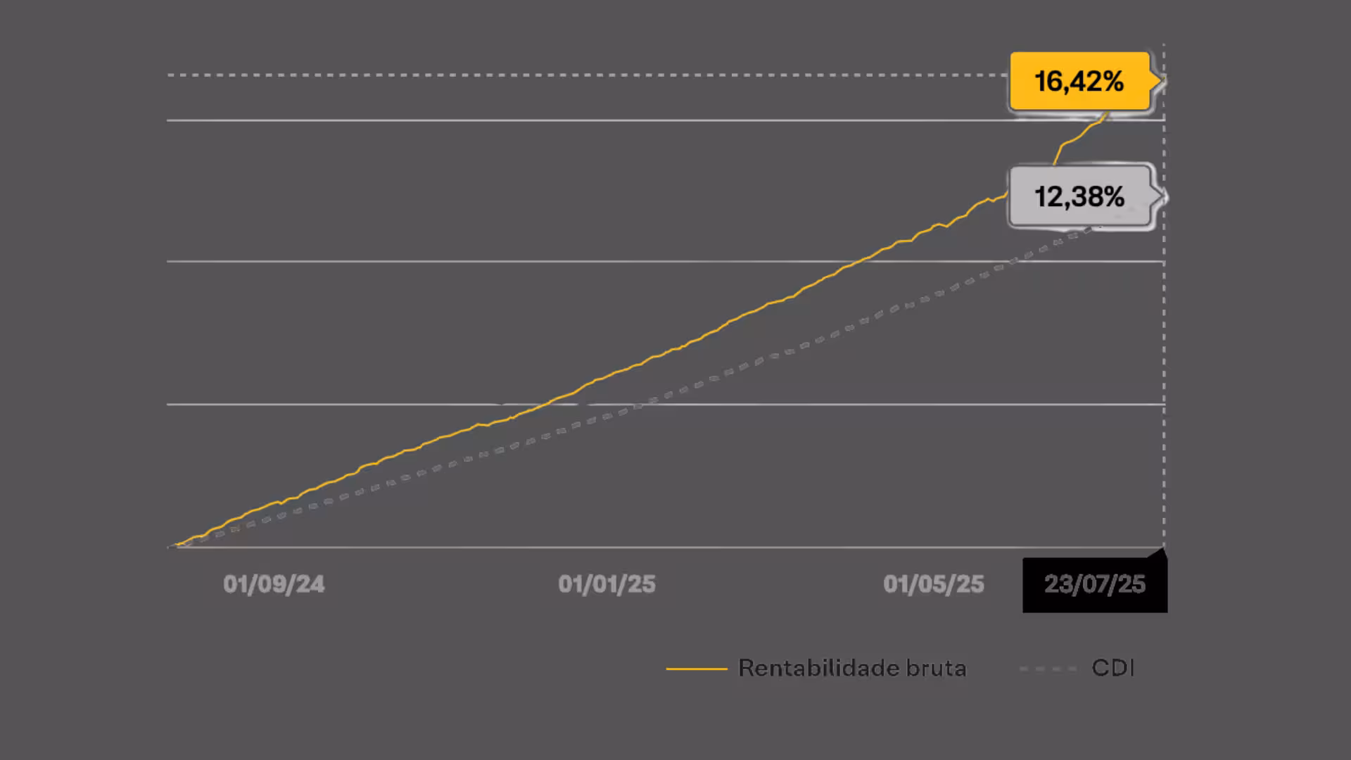 Gráfico de Rentabilidade 1